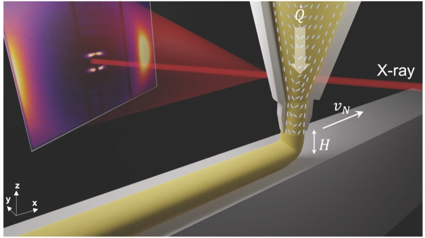 The researchers used an X-ray microbeam, during printing, to locally measure liquid crystal alignment and direction inside the printer nozzle.