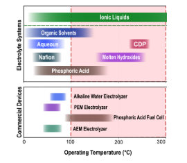 Proton Activity in Ionic Liquids at Elevated Temperatures